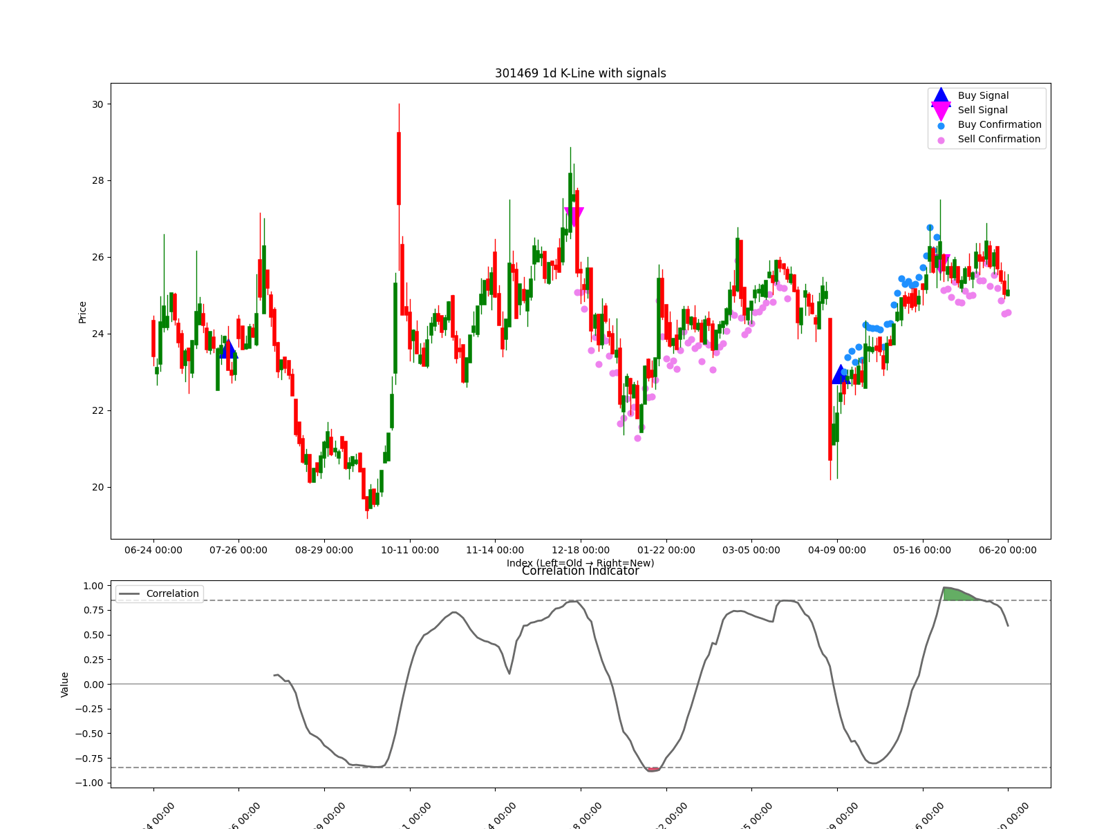 301469 1d chart