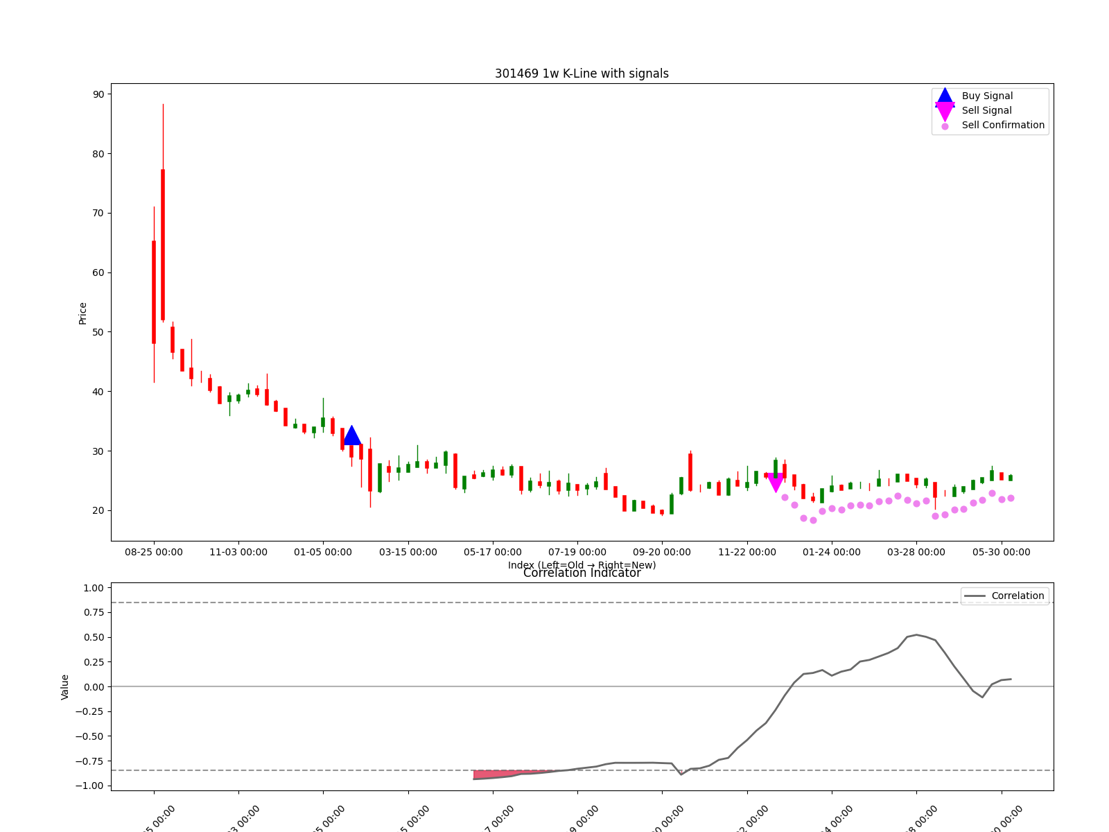 301469 1w chart