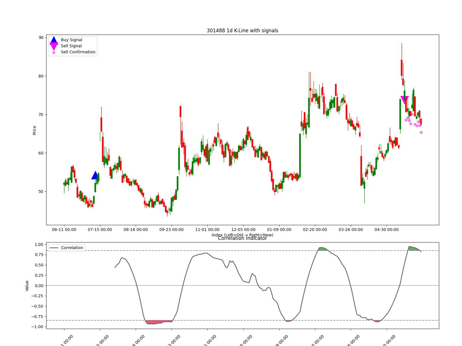 301488 1d chart