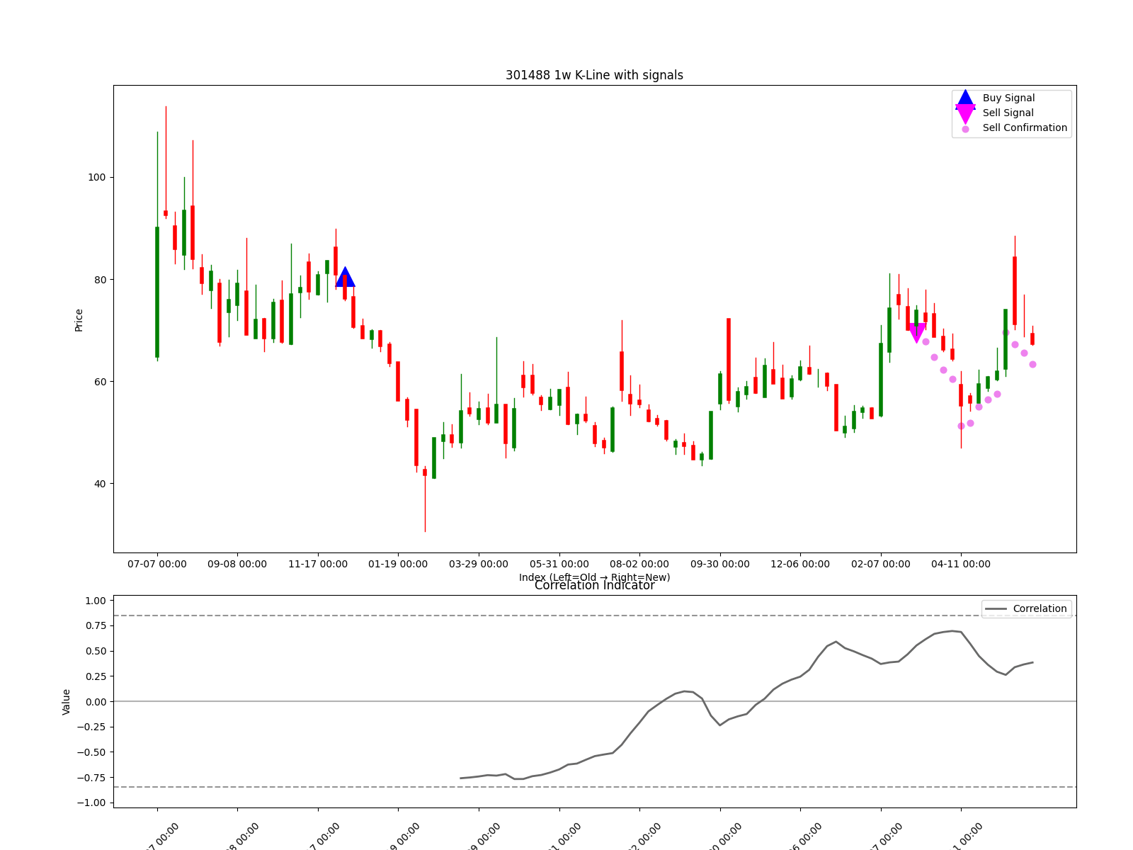 301488 1w chart