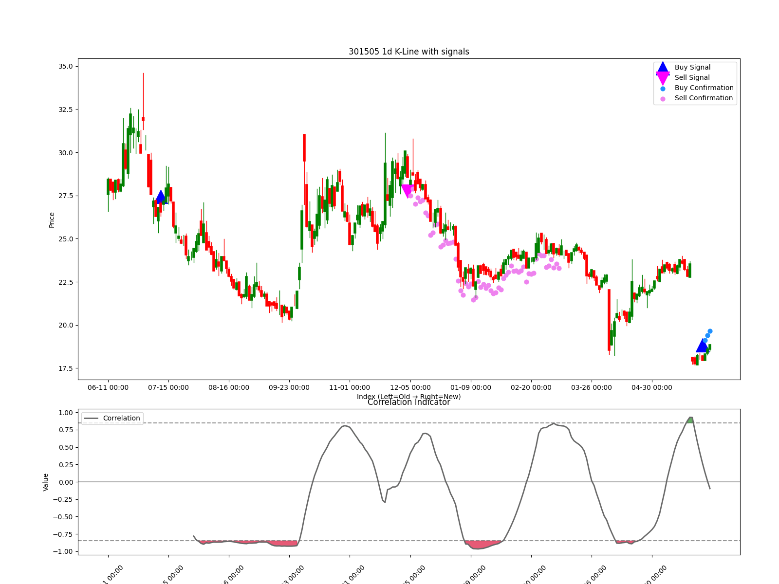301505 1d chart