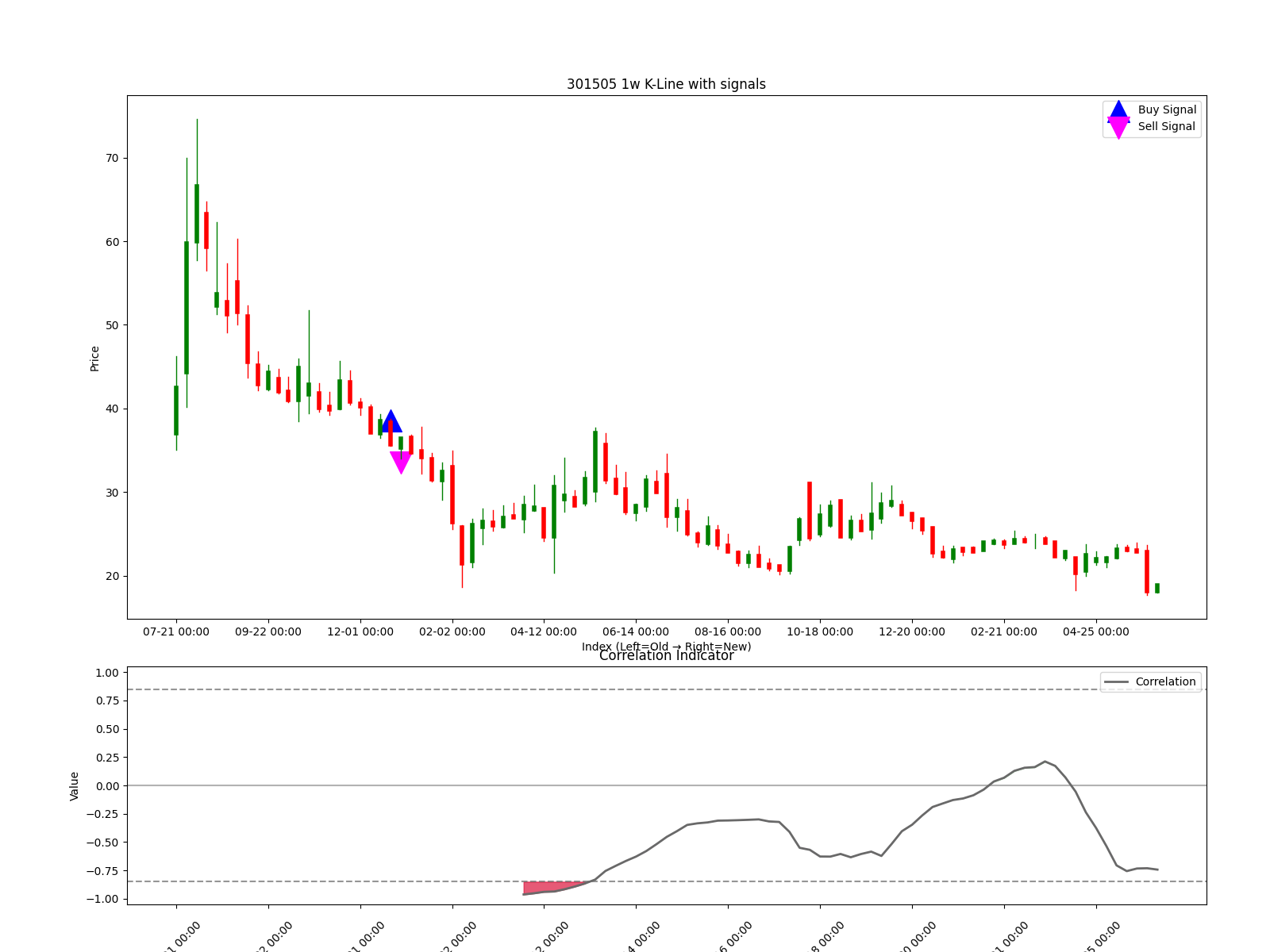 301505 1w chart