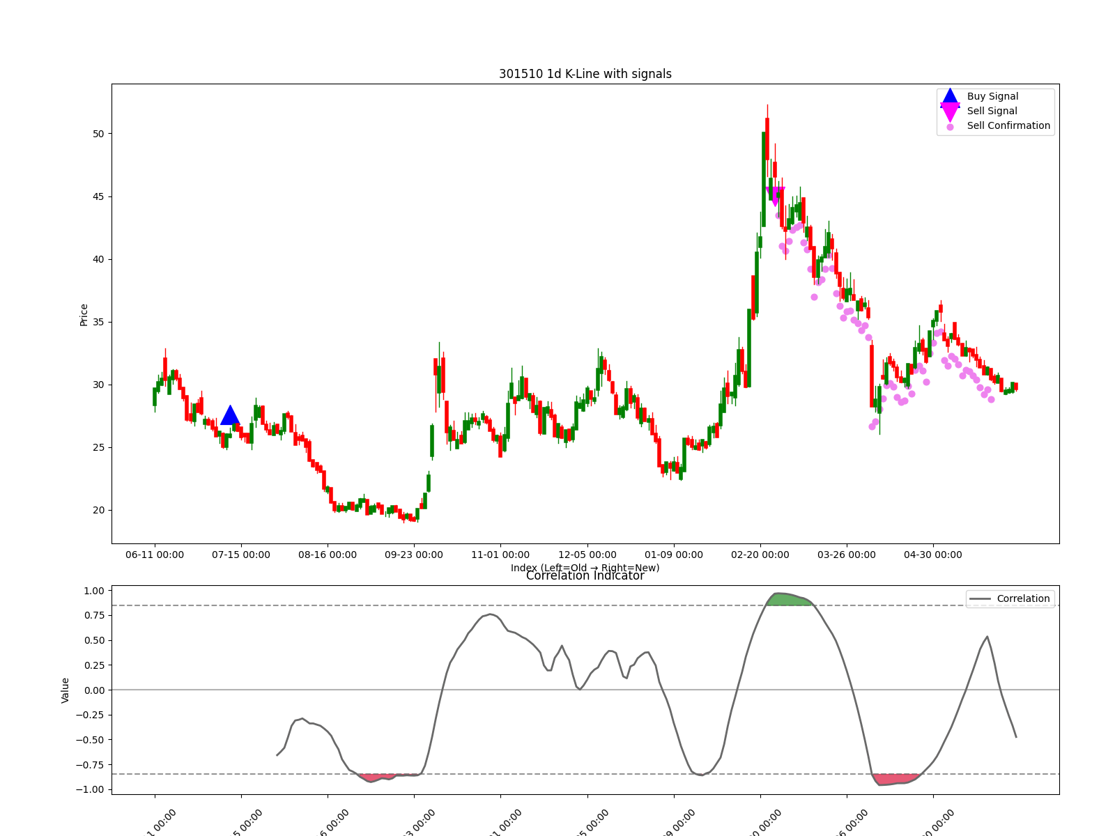 301510 1d chart