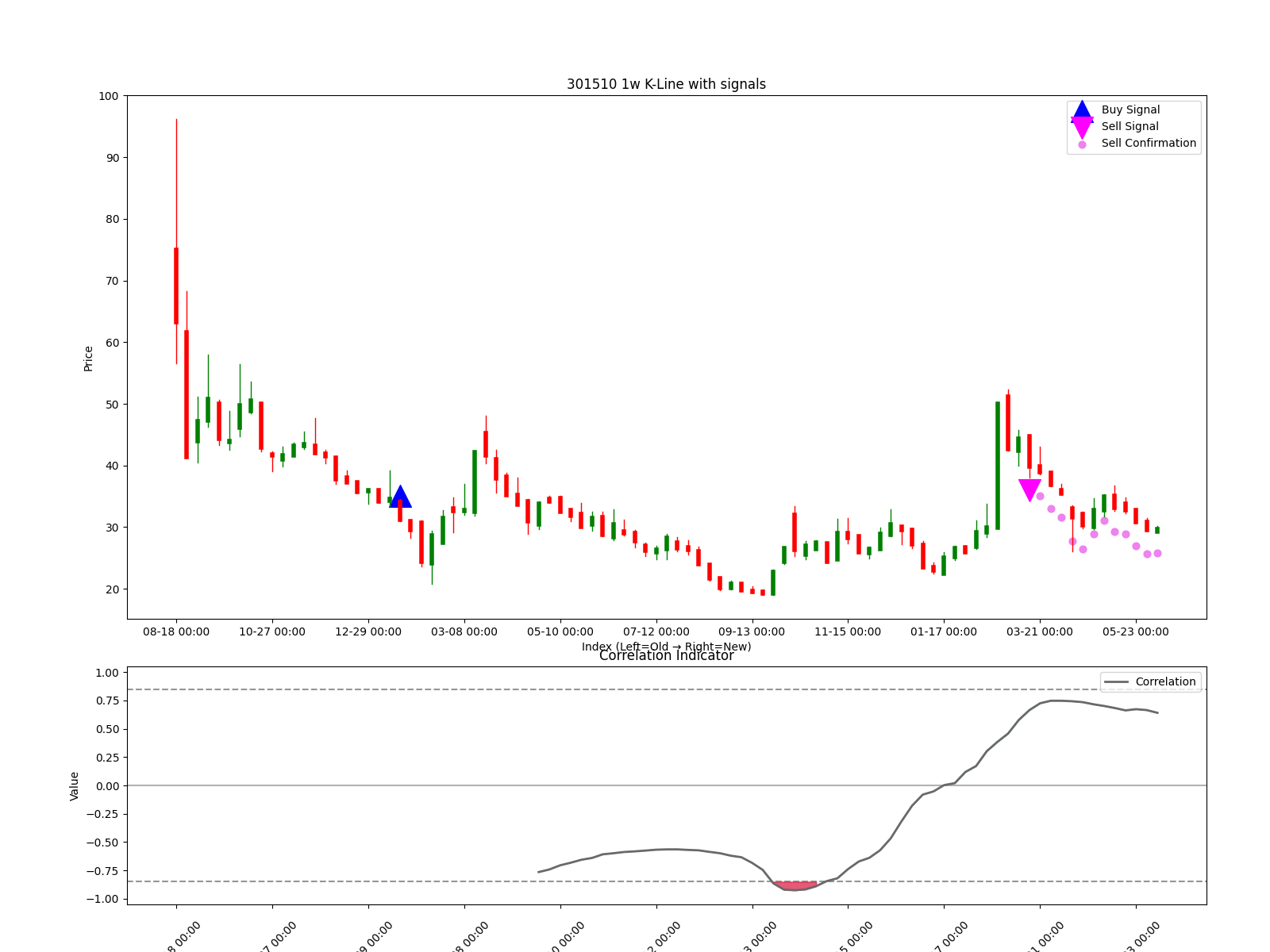 301510 1w chart
