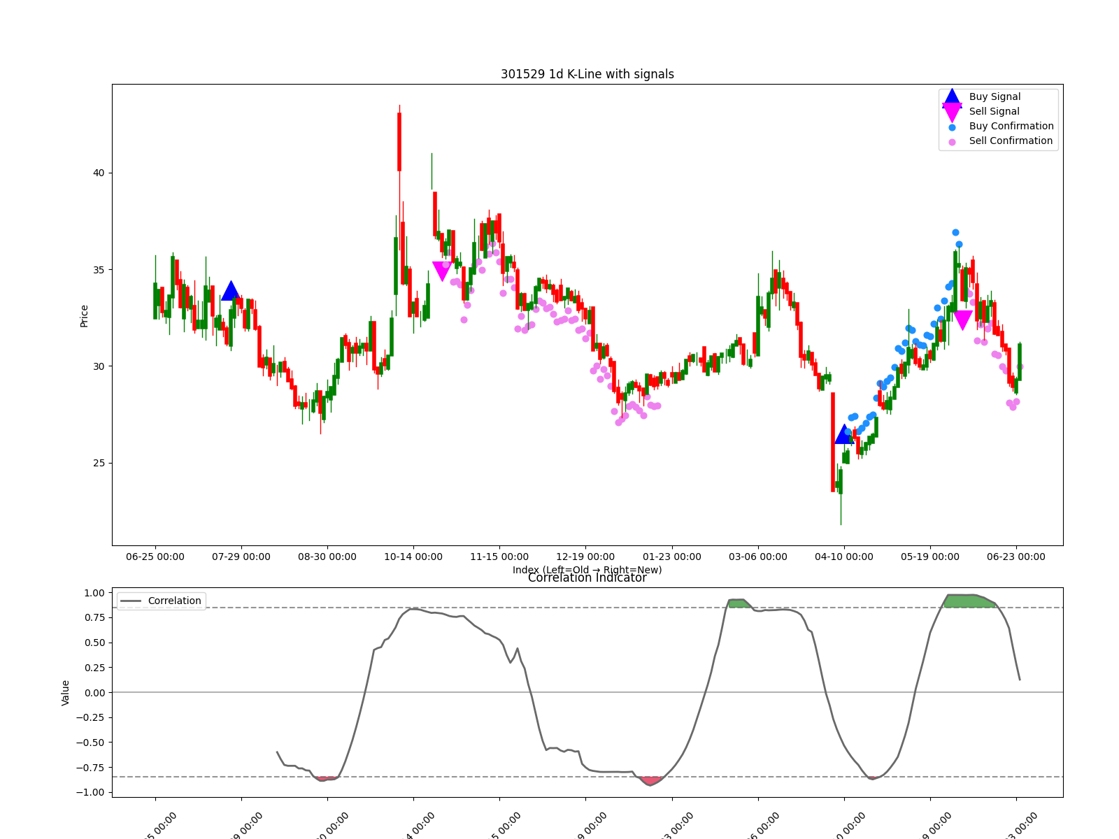 301529 1d chart