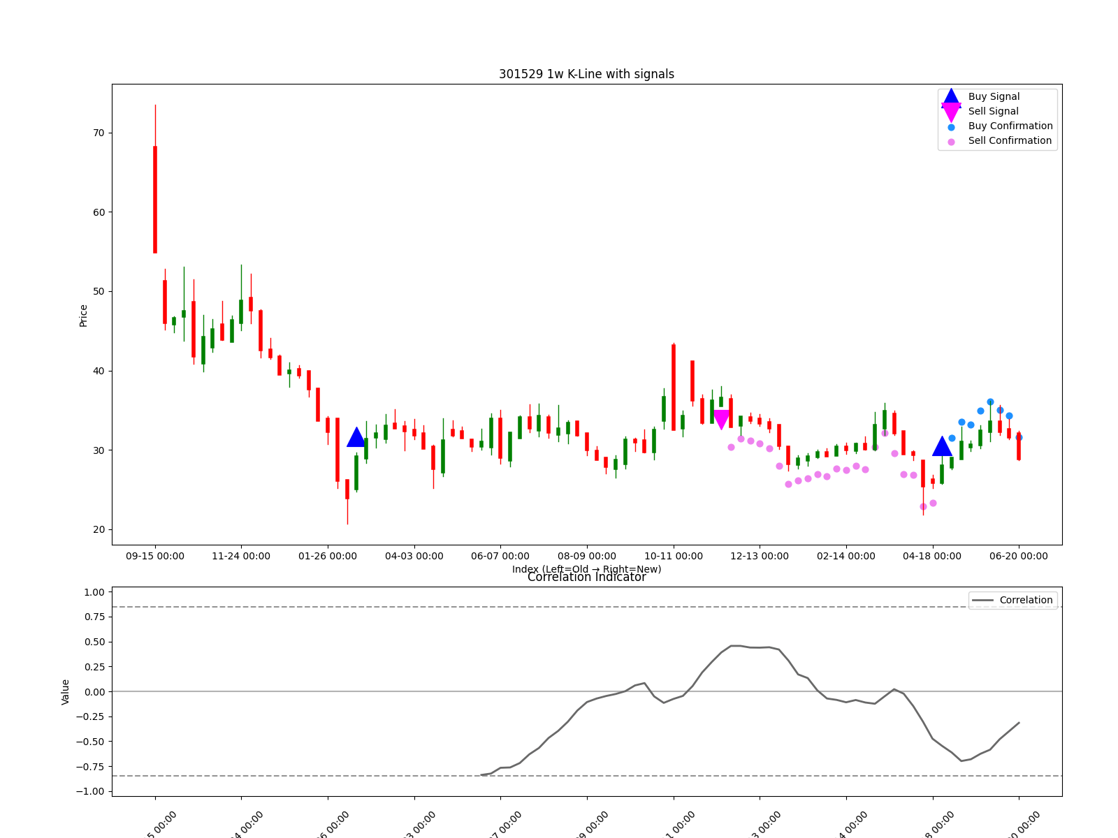 301529 1w chart
