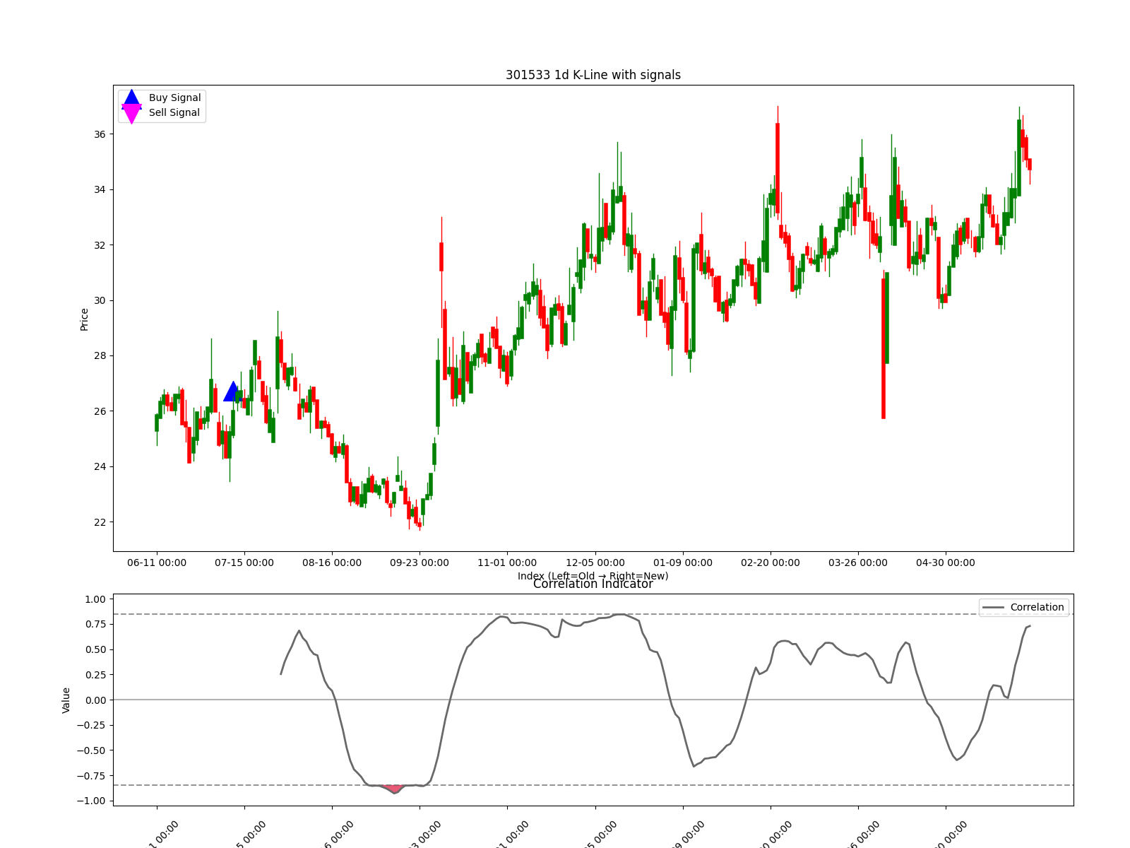 301533 1d chart