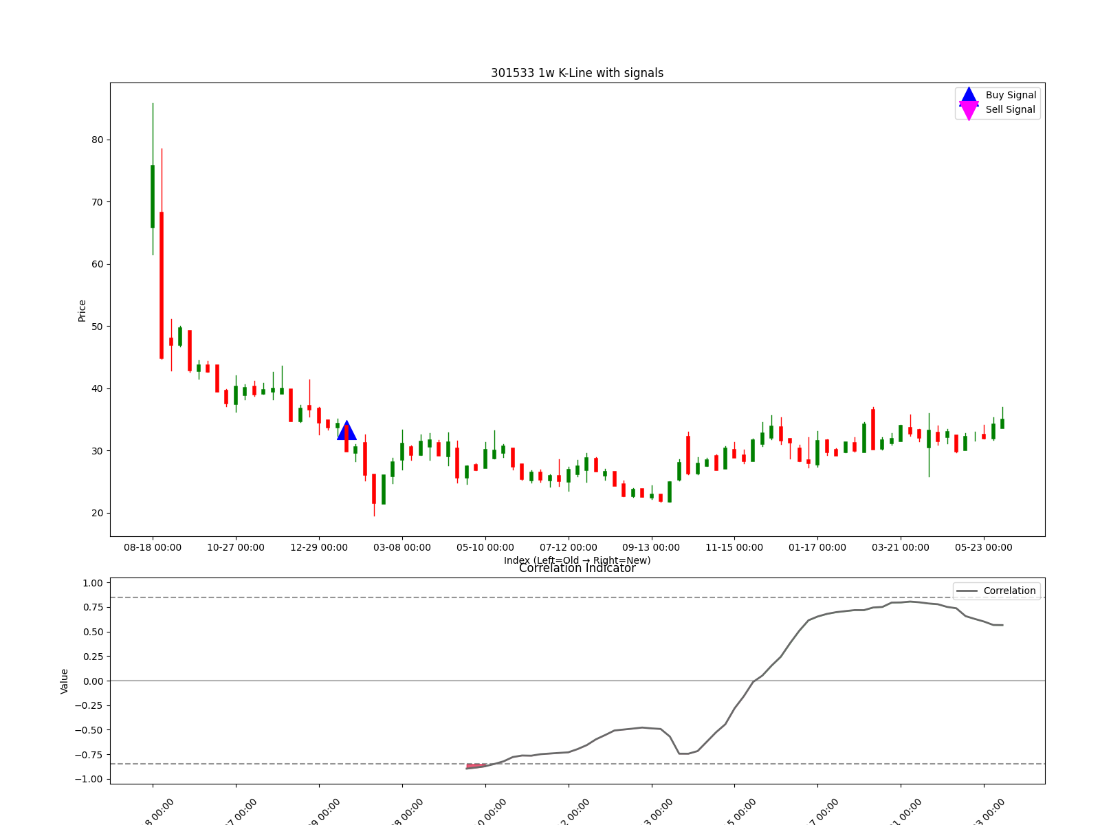 301533 1w chart