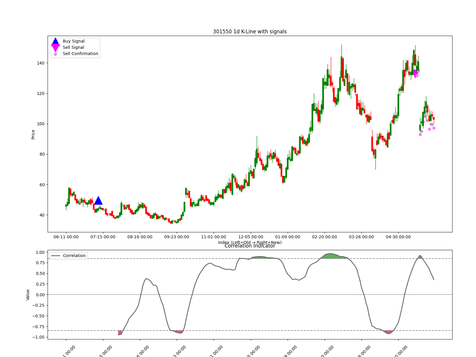 301550 1d chart