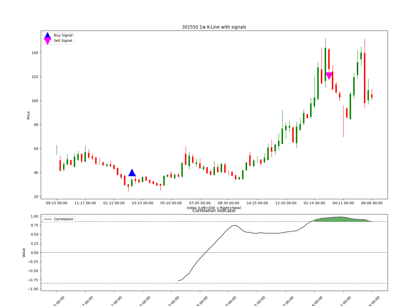 301550 1w chart
