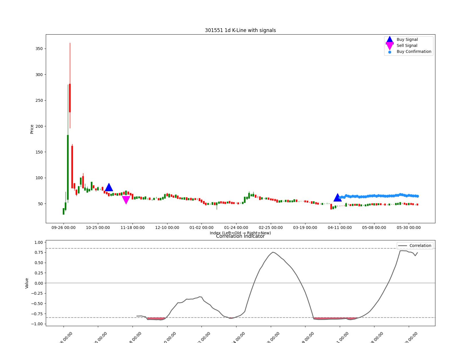 301551 1d chart