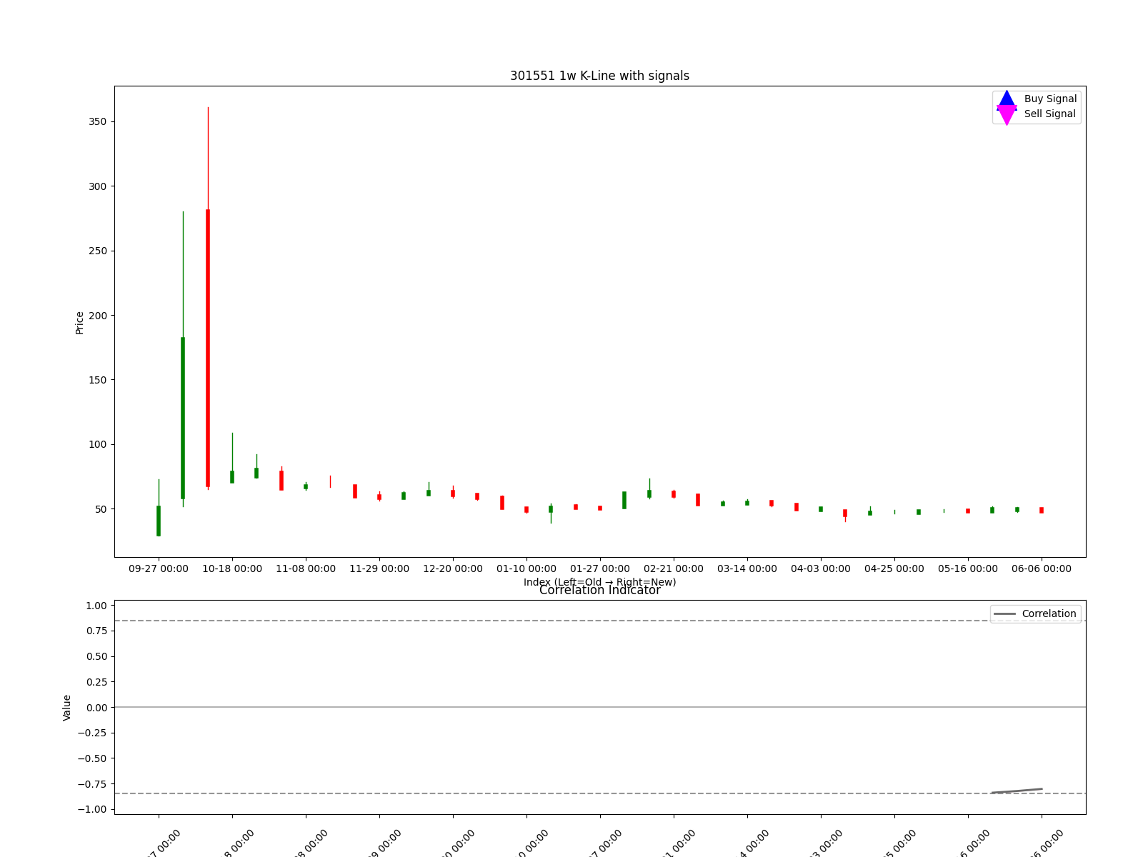 301551 1w chart
