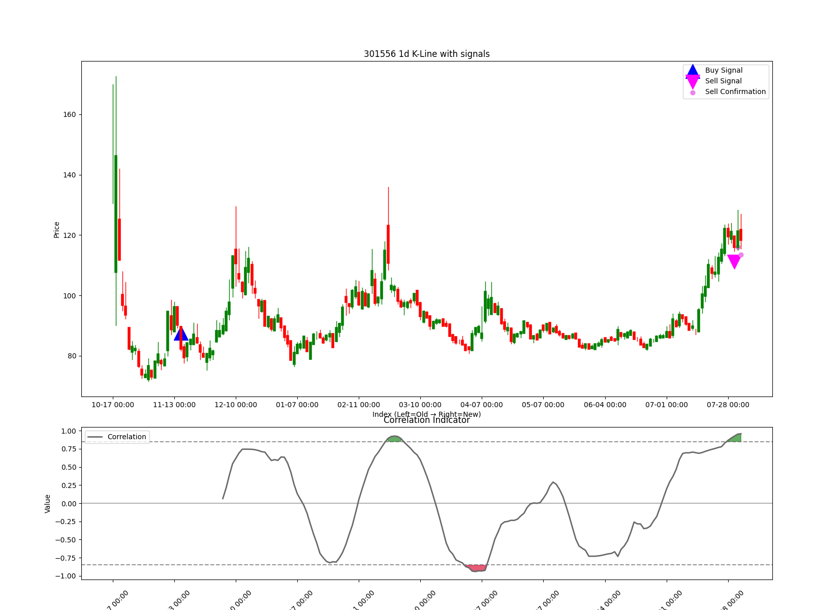 301556 1d chart