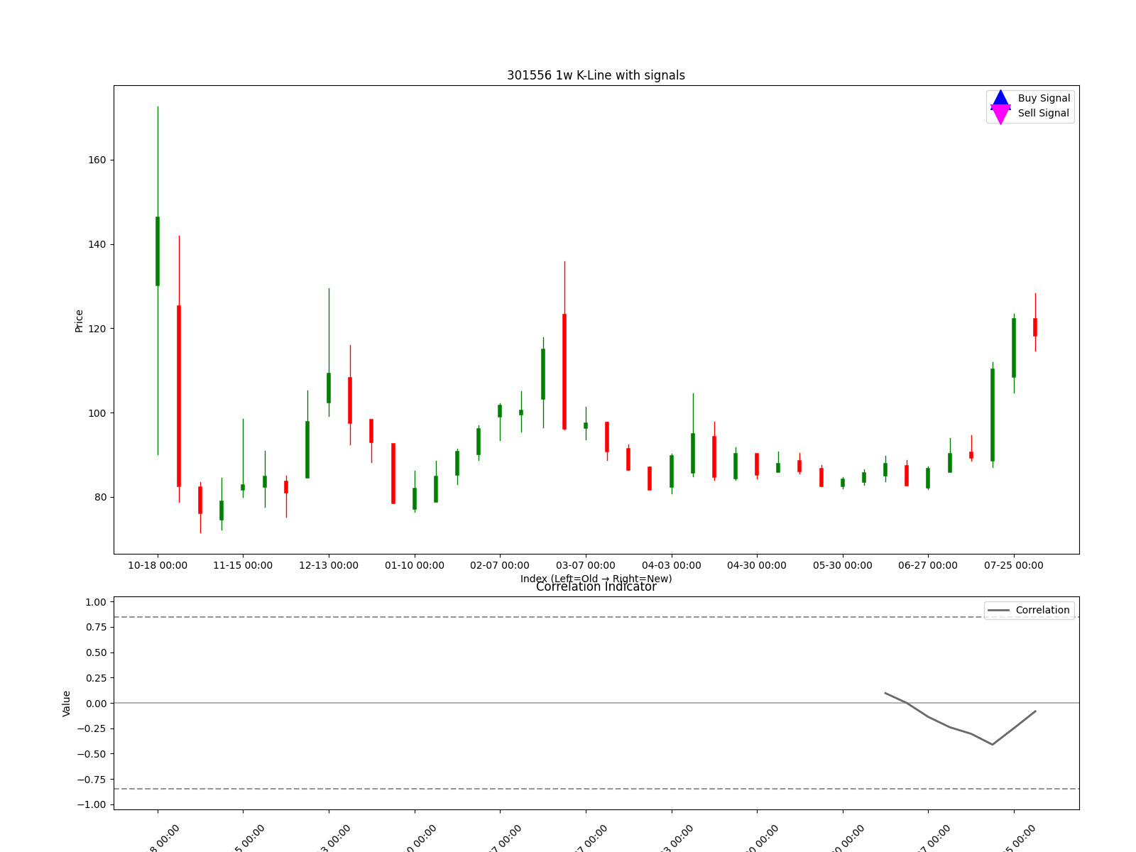 301556 1w chart