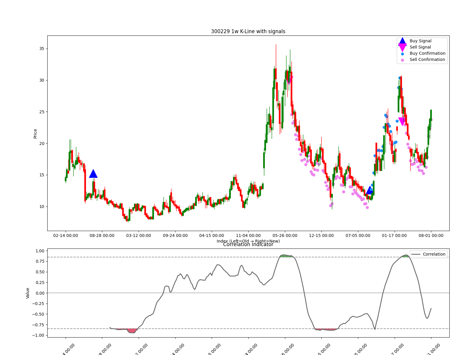 301566 1w chart