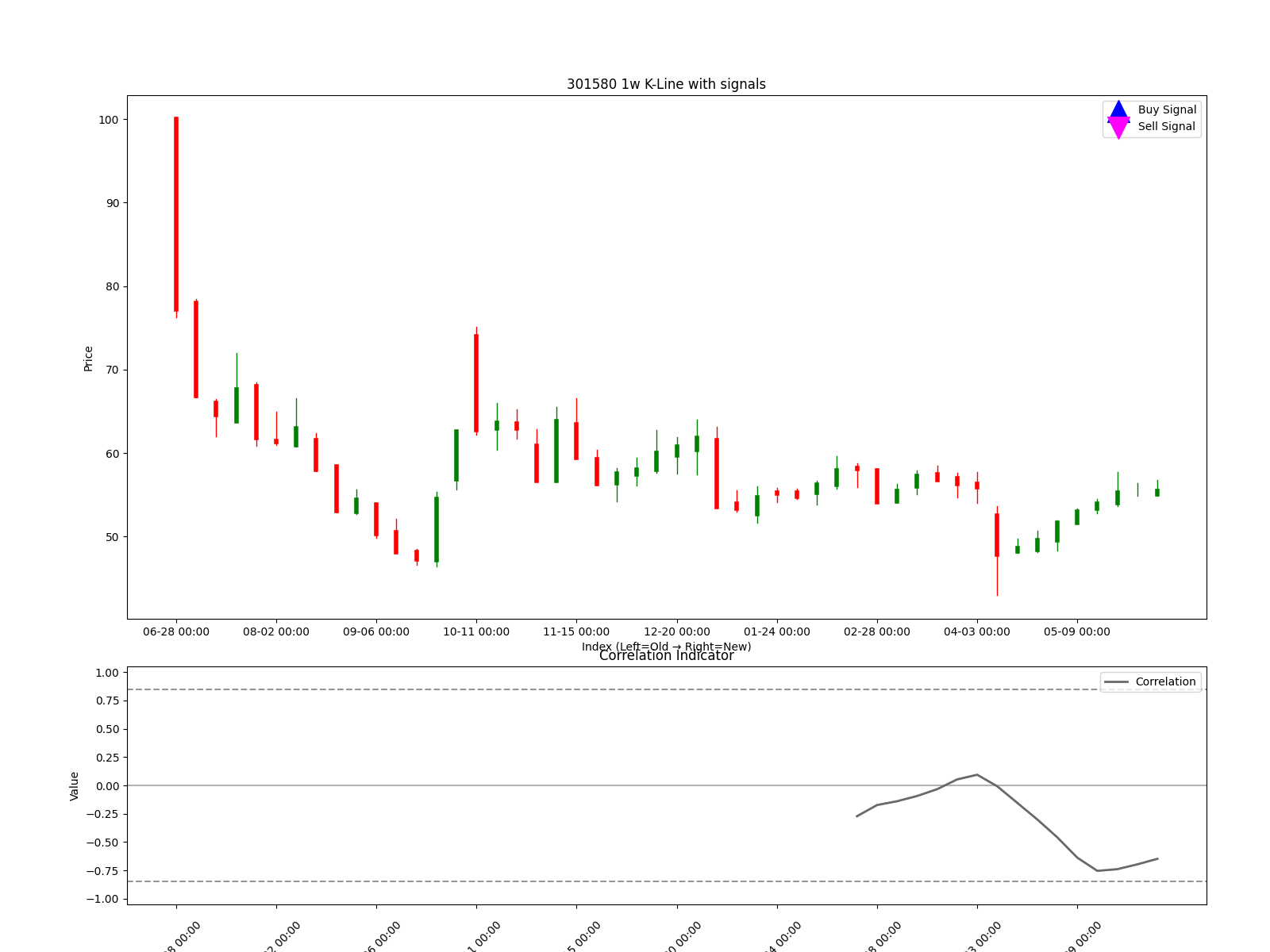 301580 1w chart
