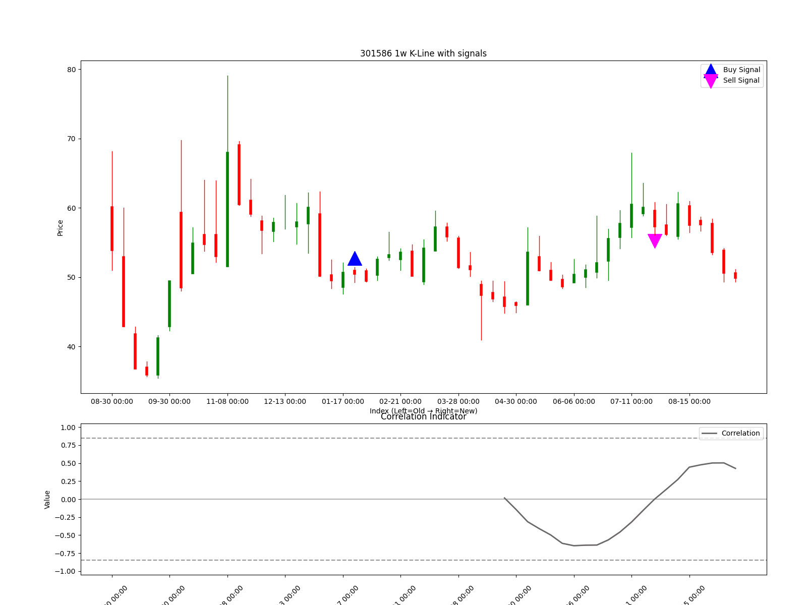 301586 1w chart