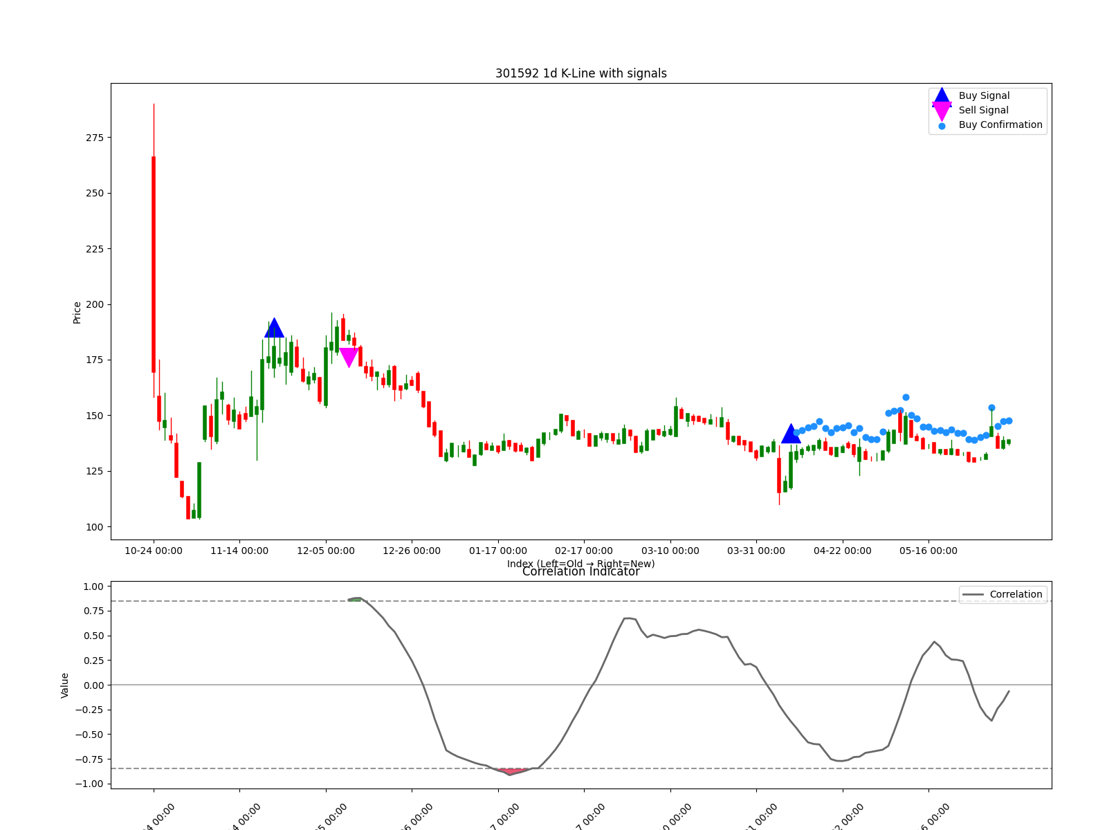 301592 1d chart