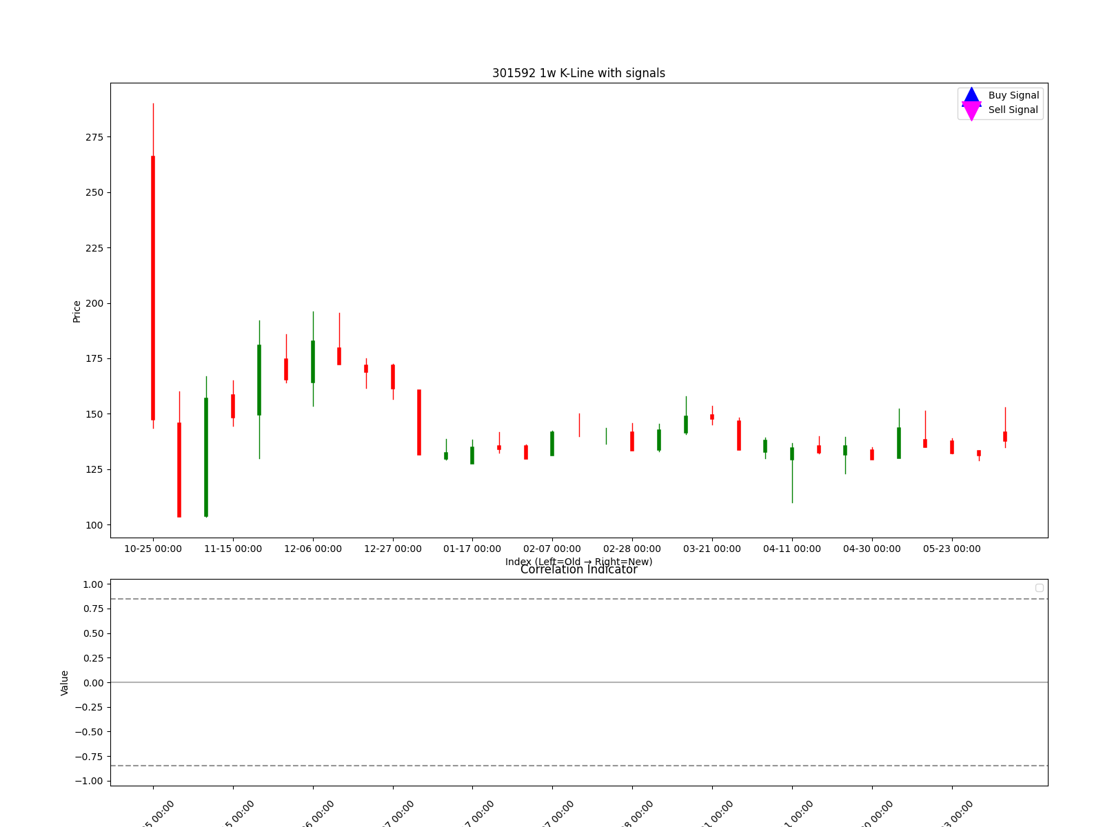 301592 1w chart