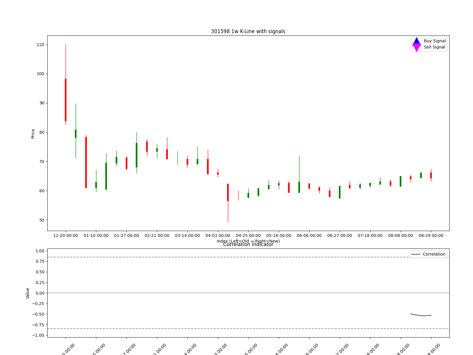 301598 1w chart