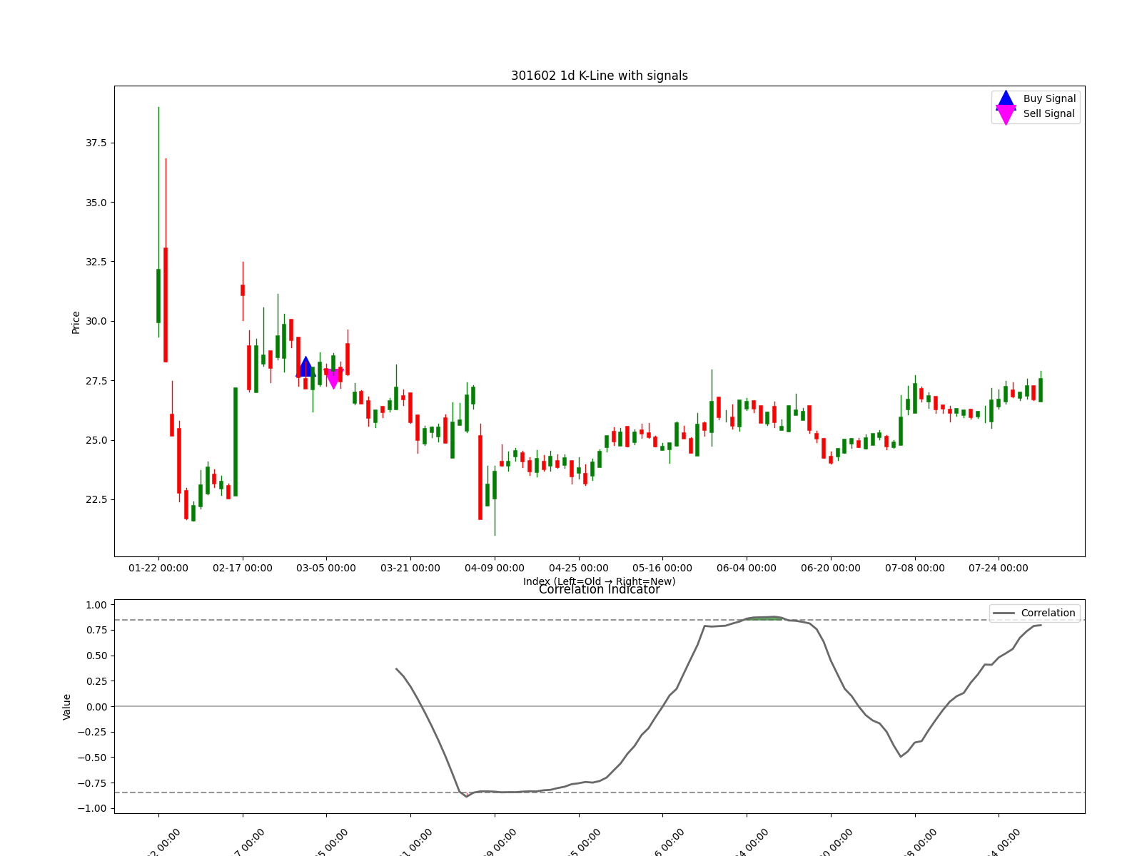 301602 1d chart