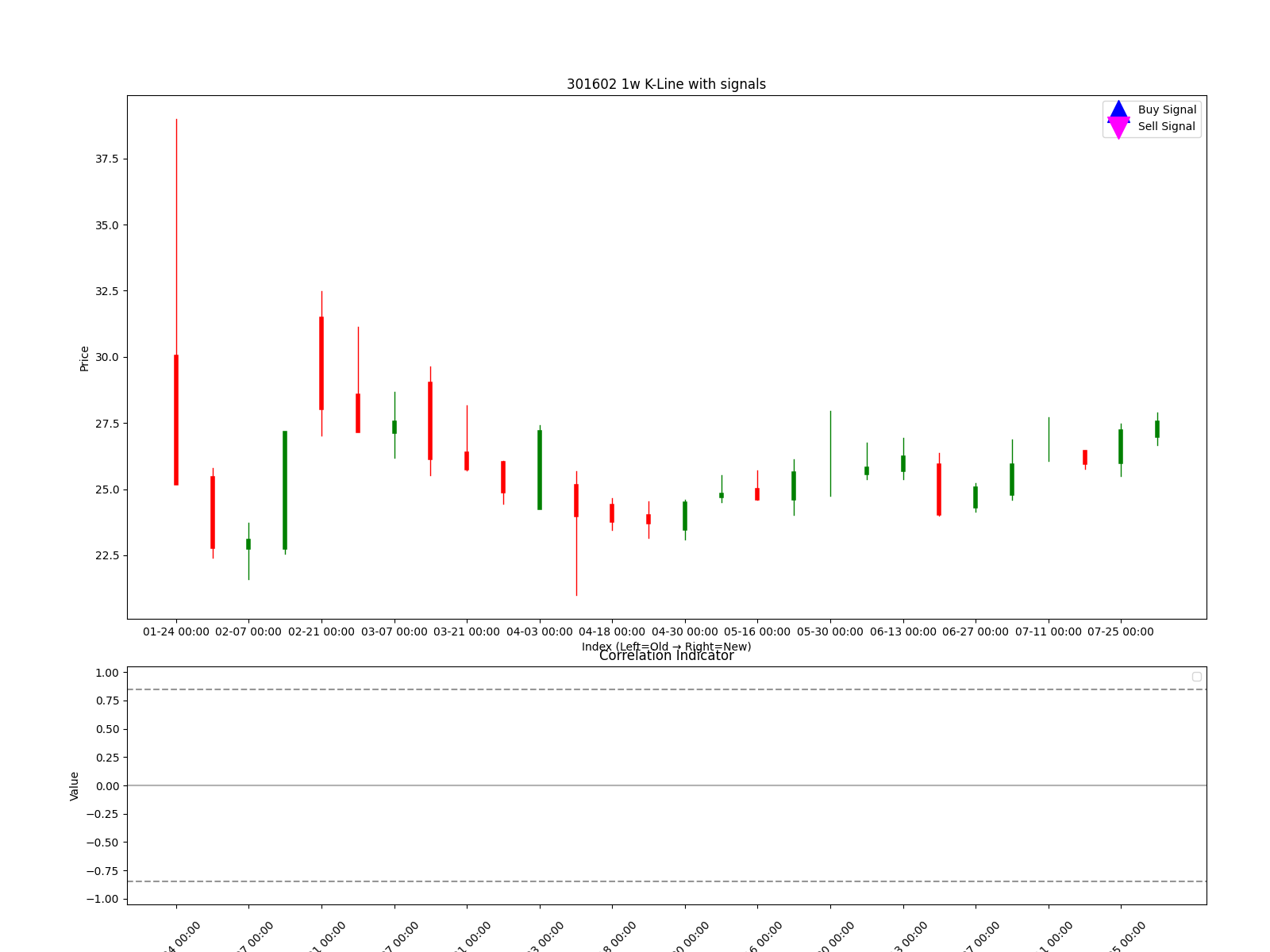 301602 1w chart
