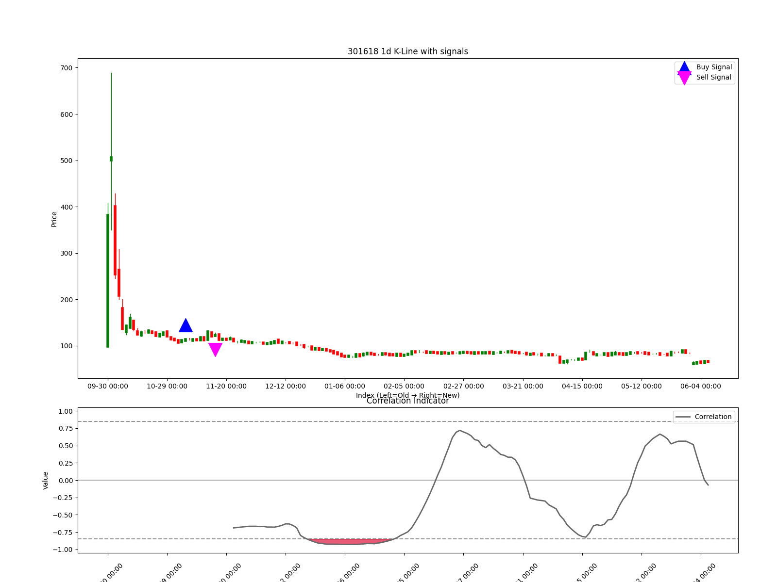 301618 1d chart