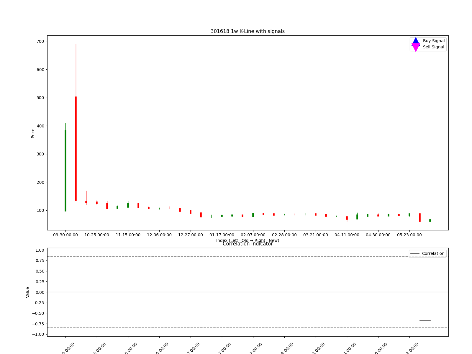301618 1w chart