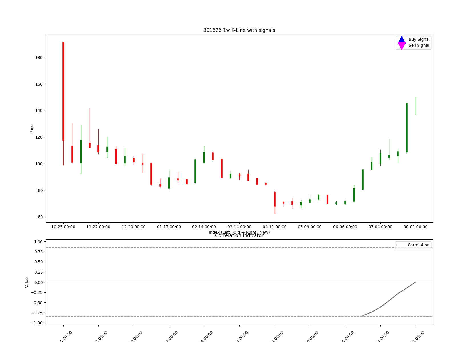 301626 1w chart