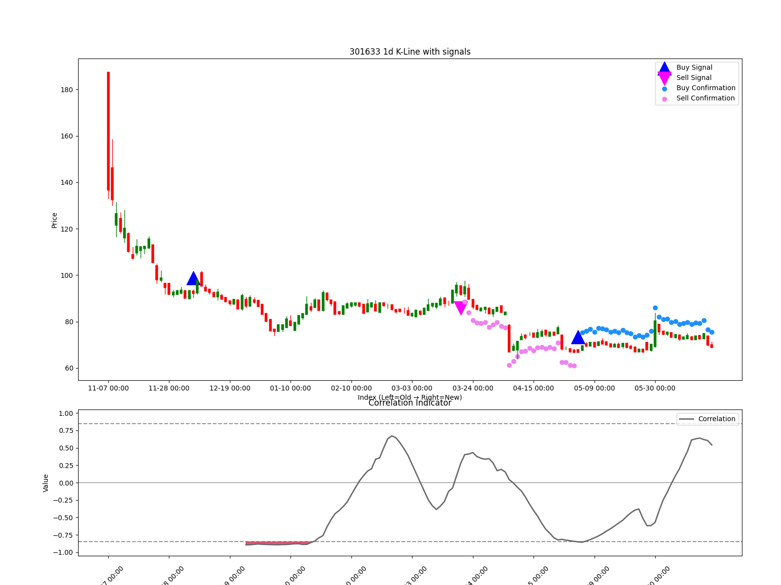 301633 1d chart