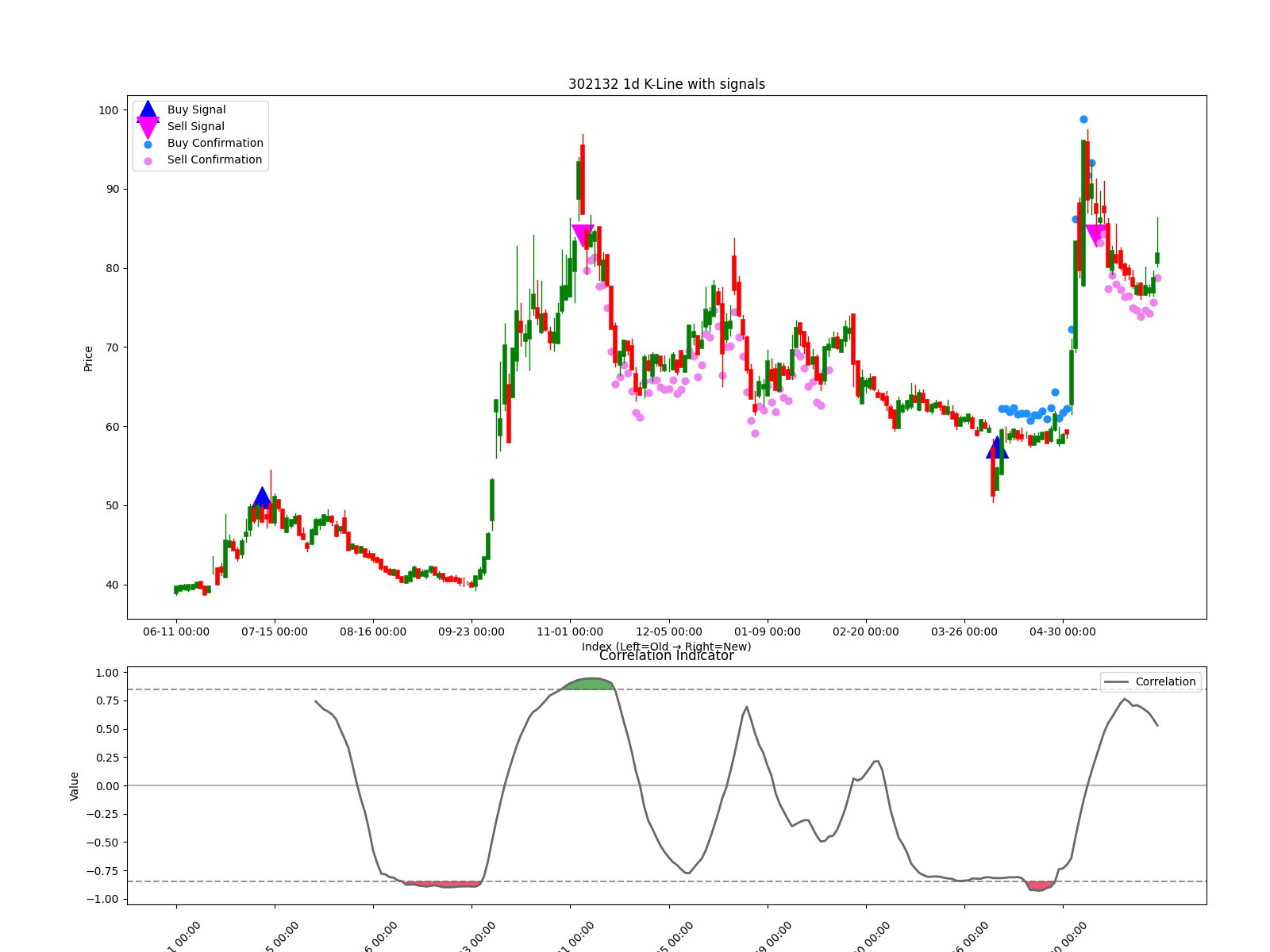 302132 1d chart