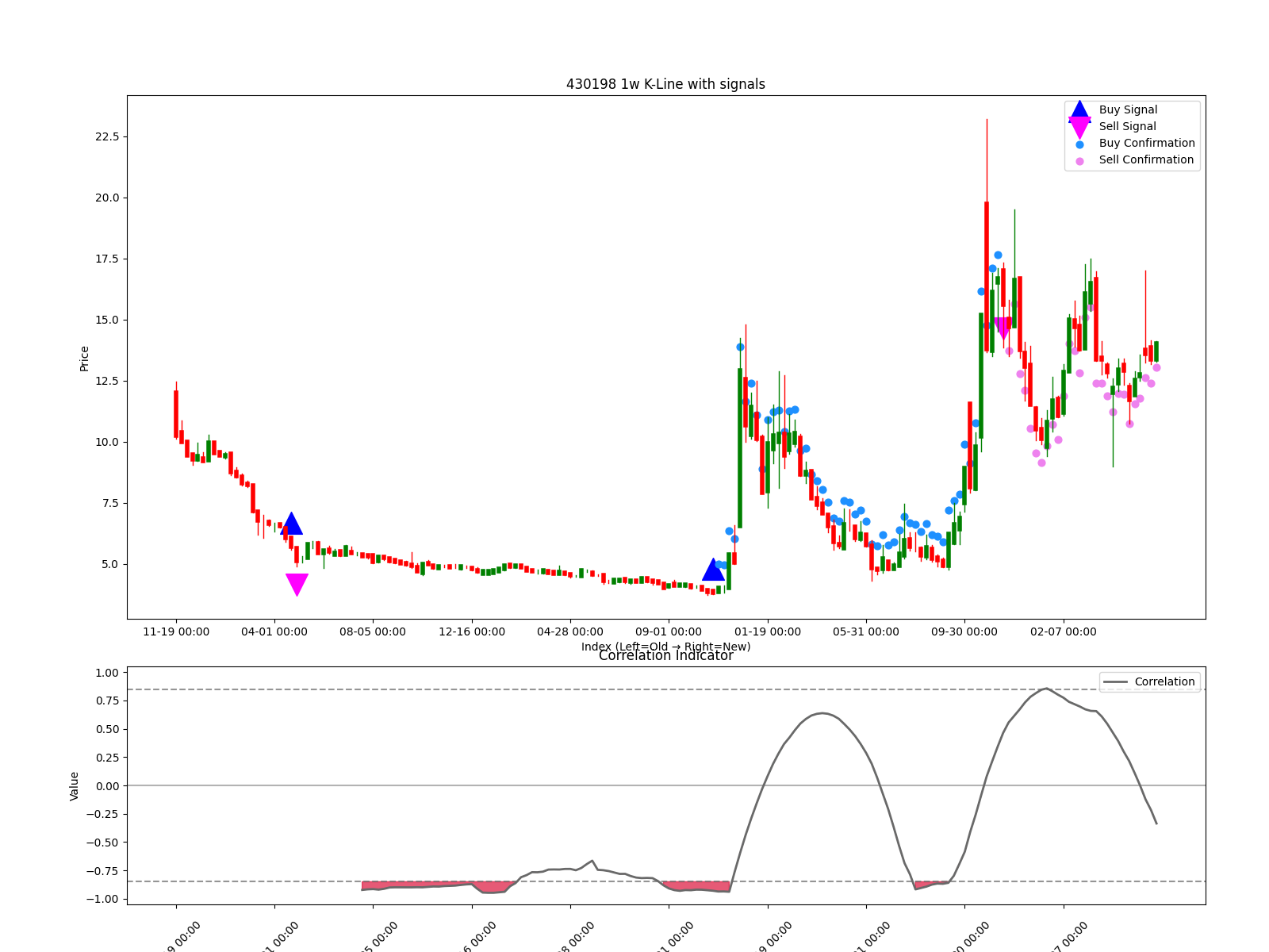 430198 1w chart