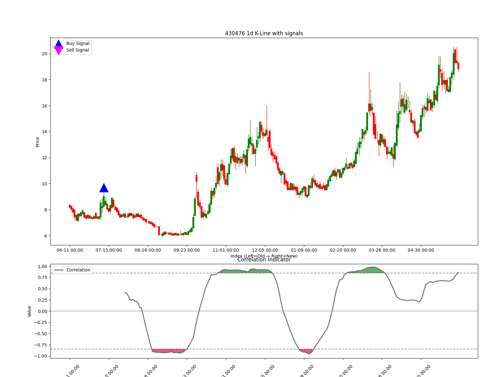 430476 1d chart