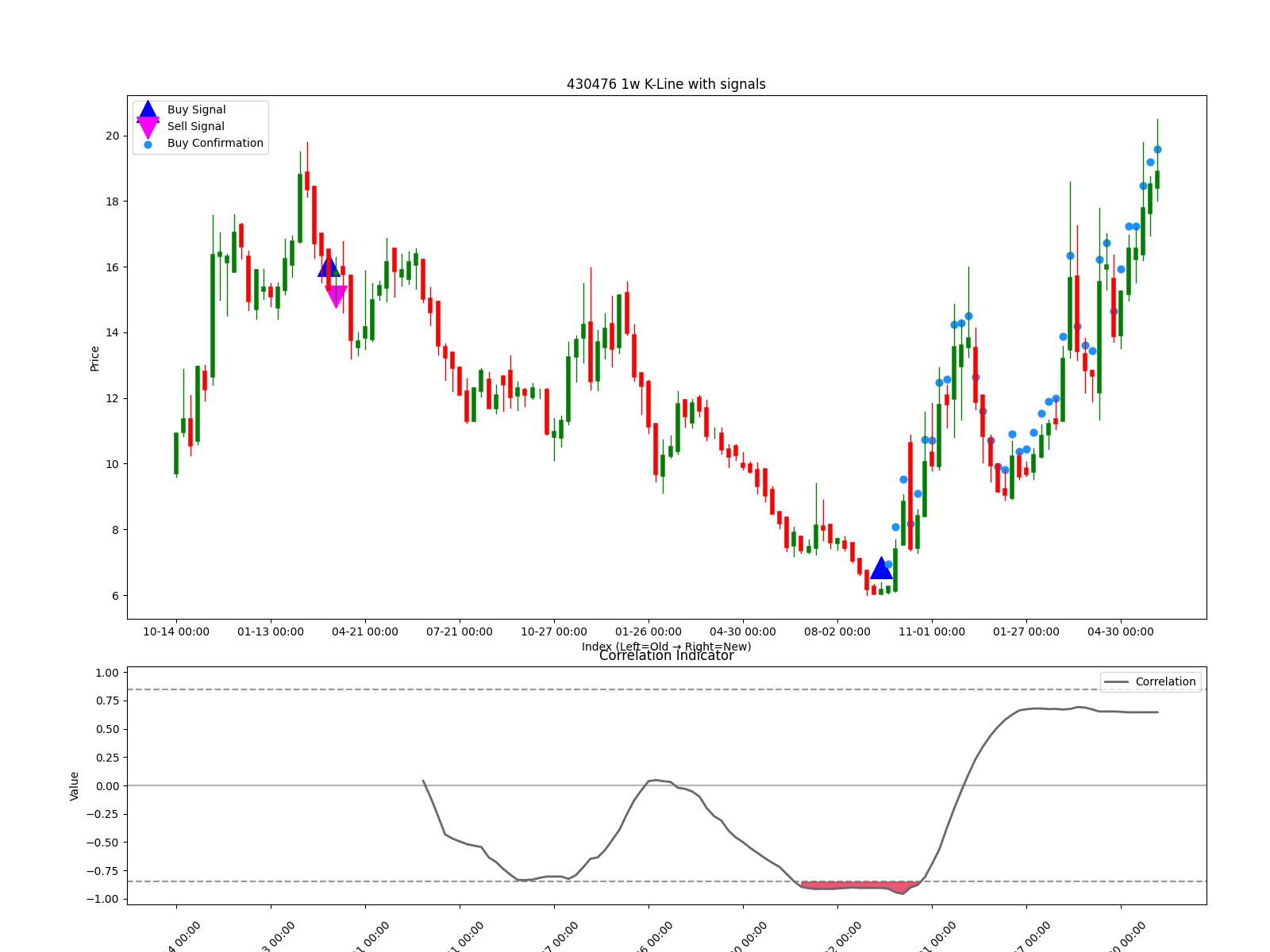 430476 1w chart
