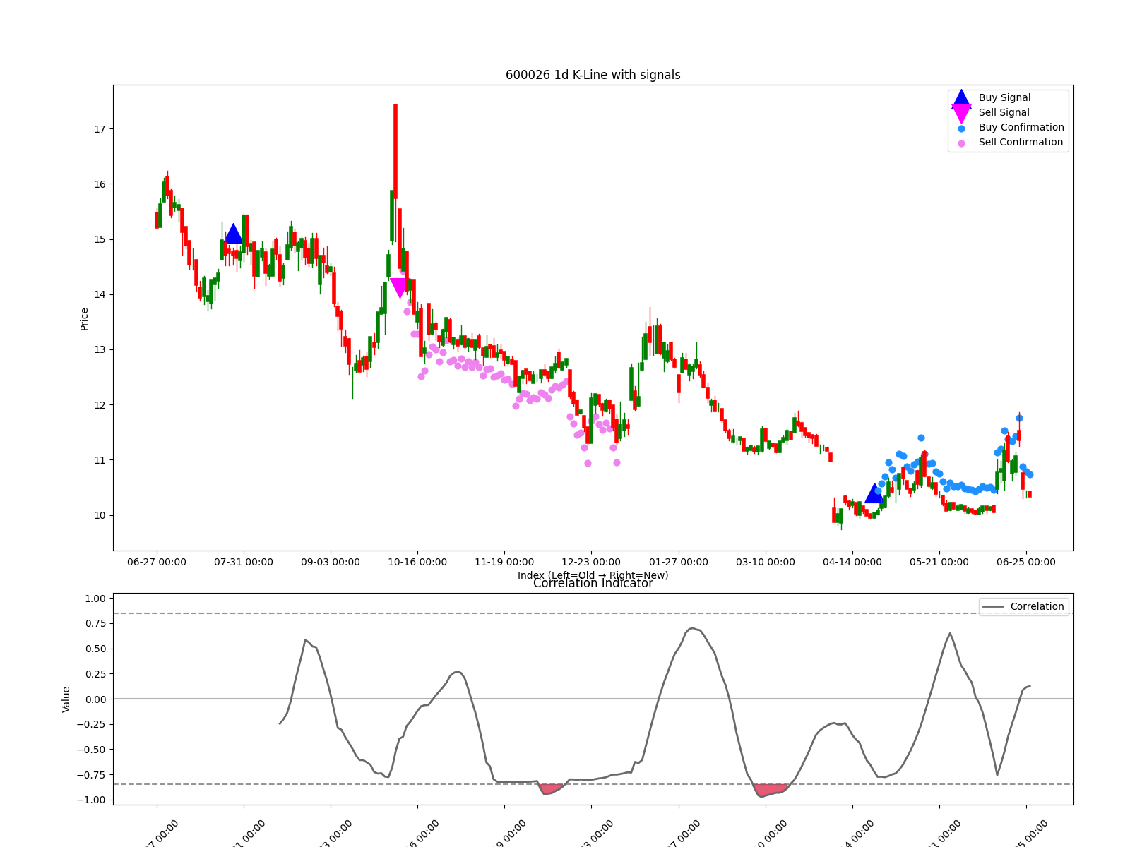 600026 1d chart