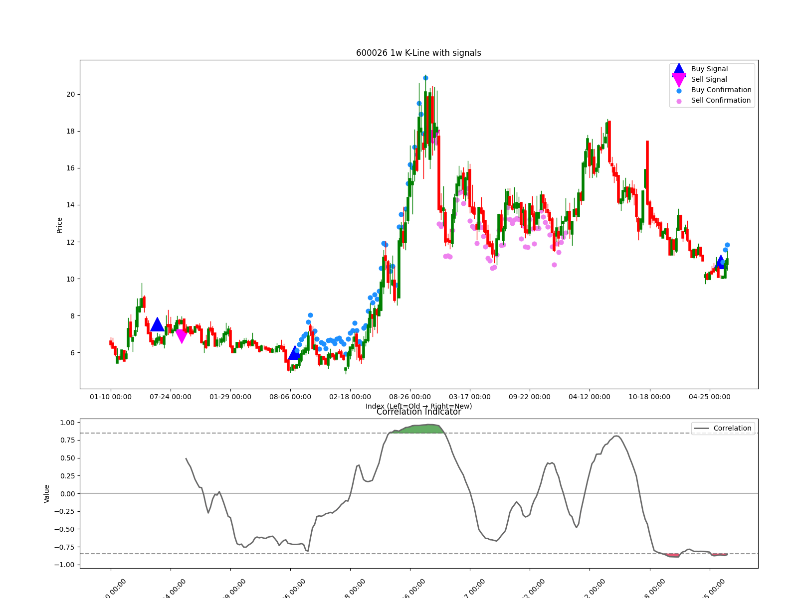 600026 1w chart