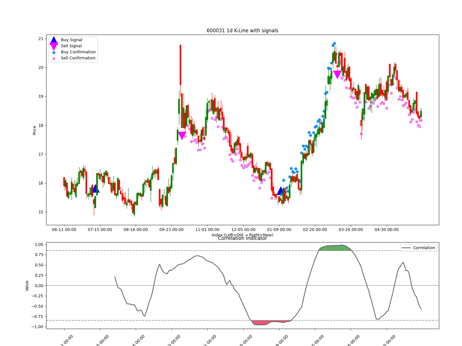 600031 1d chart