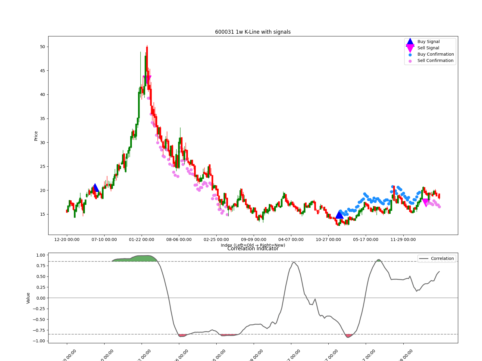 600031 1w chart