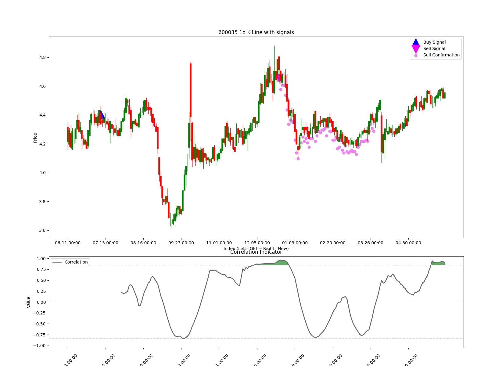 600035 1d chart