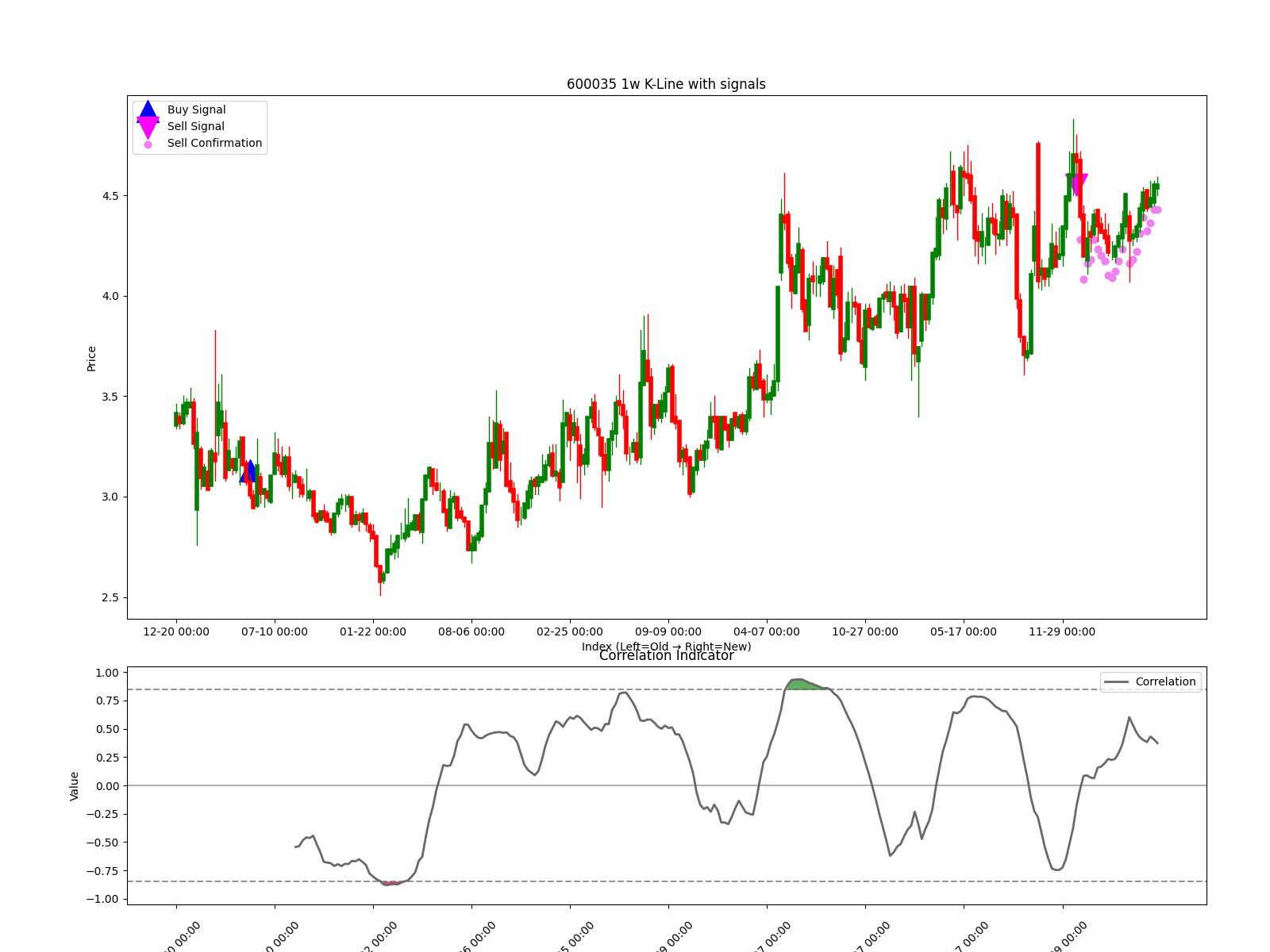 600035 1w chart