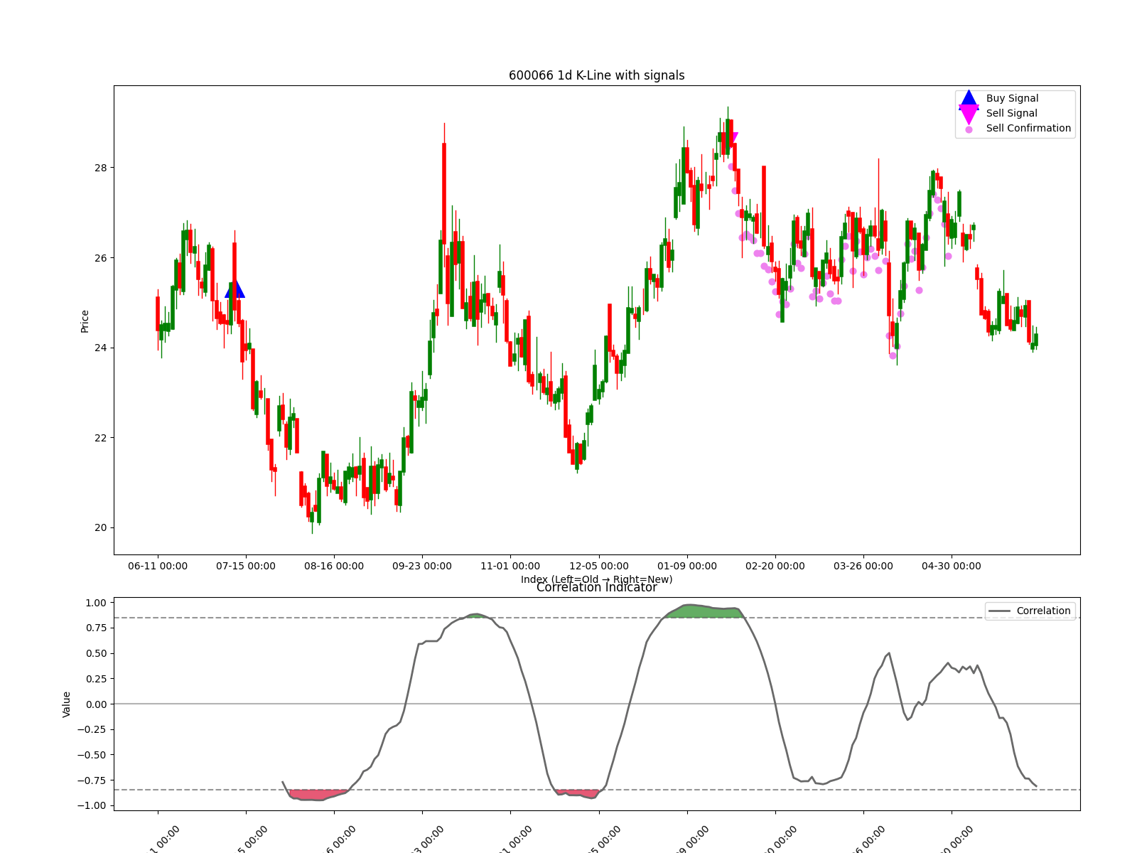 600066 1d chart