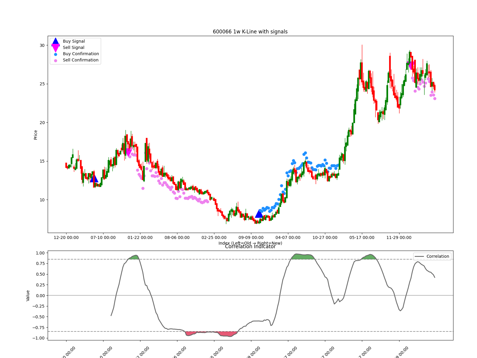 600066 1w chart