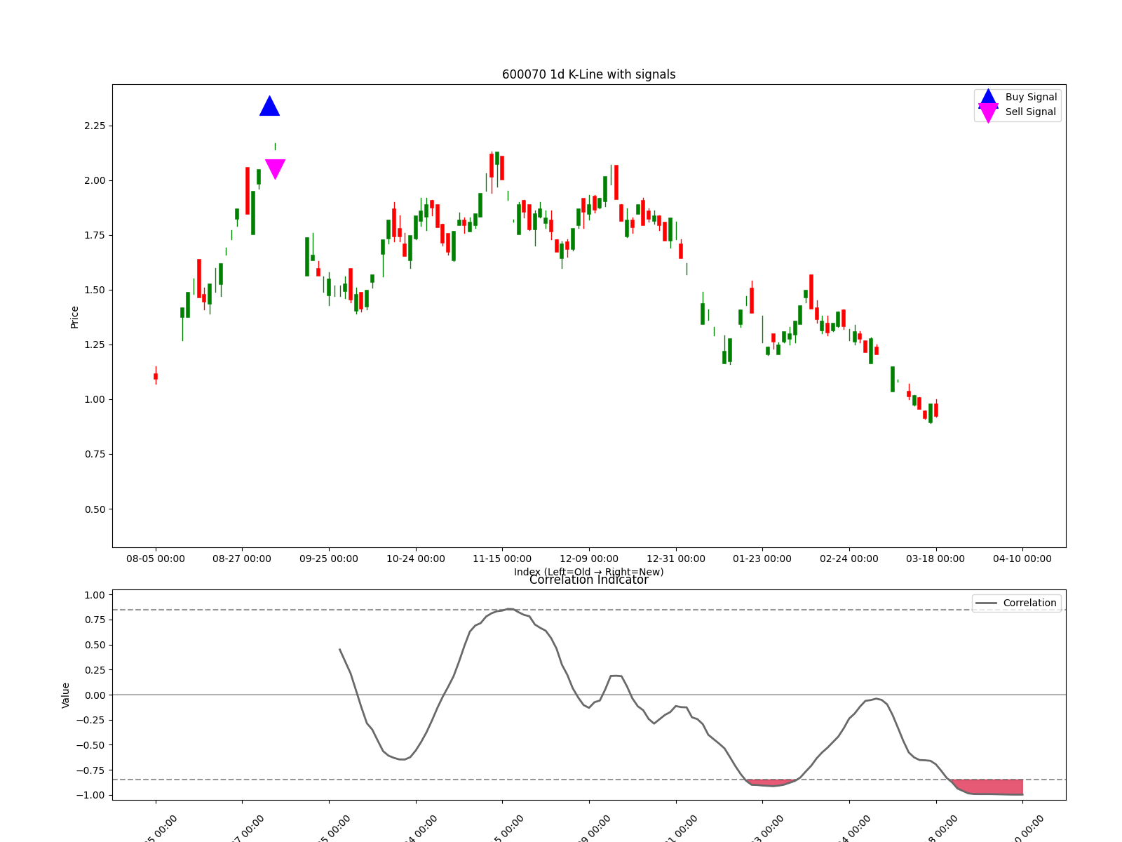 600070 1d chart