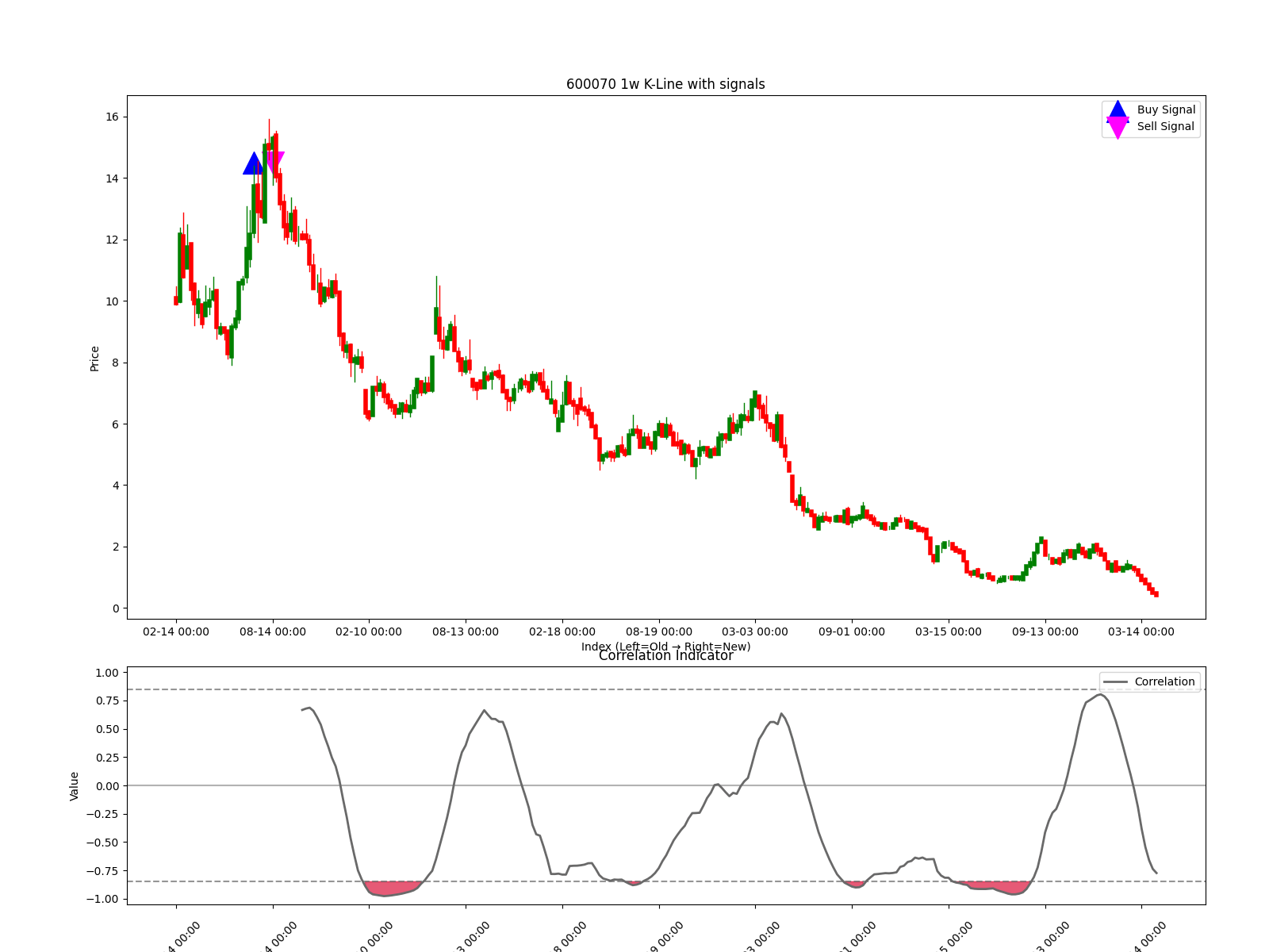 600070 1w chart