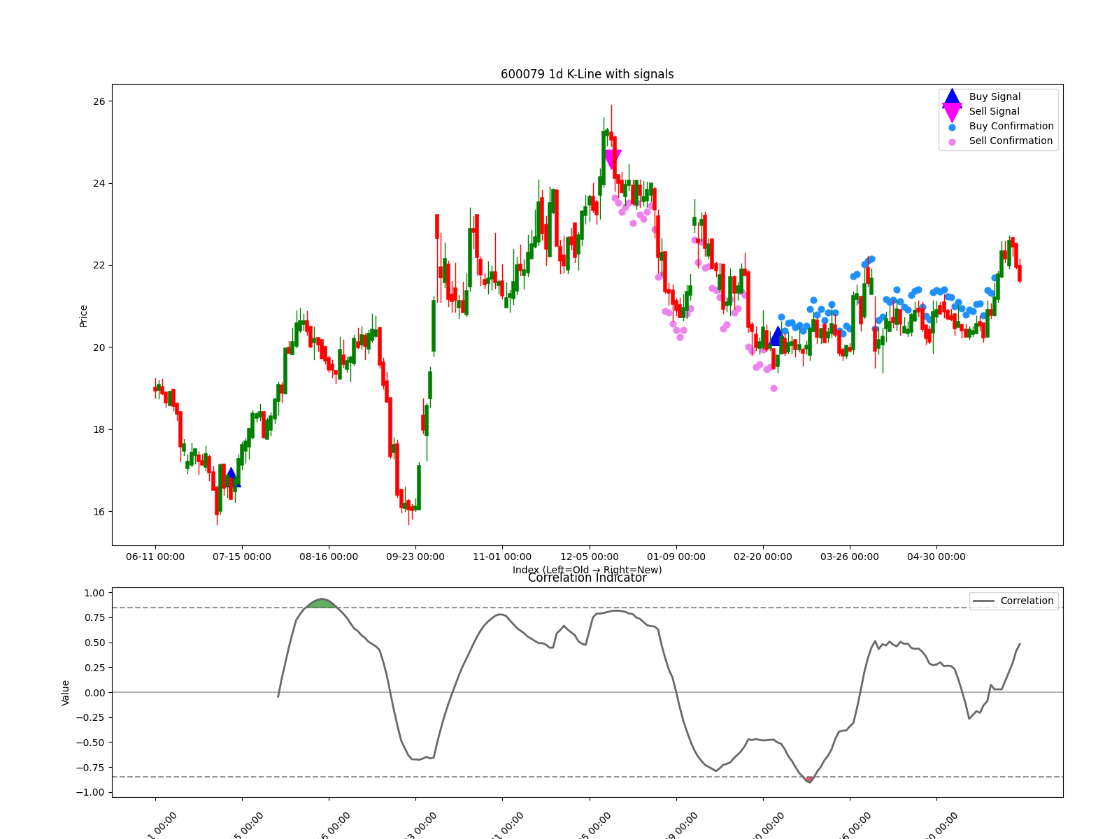 600079 1d chart