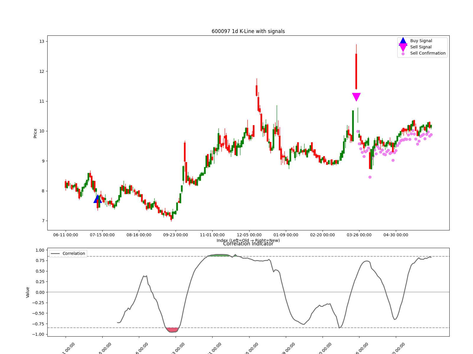 600097 1d chart