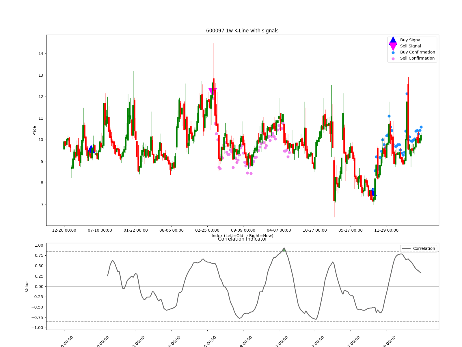 600097 1w chart