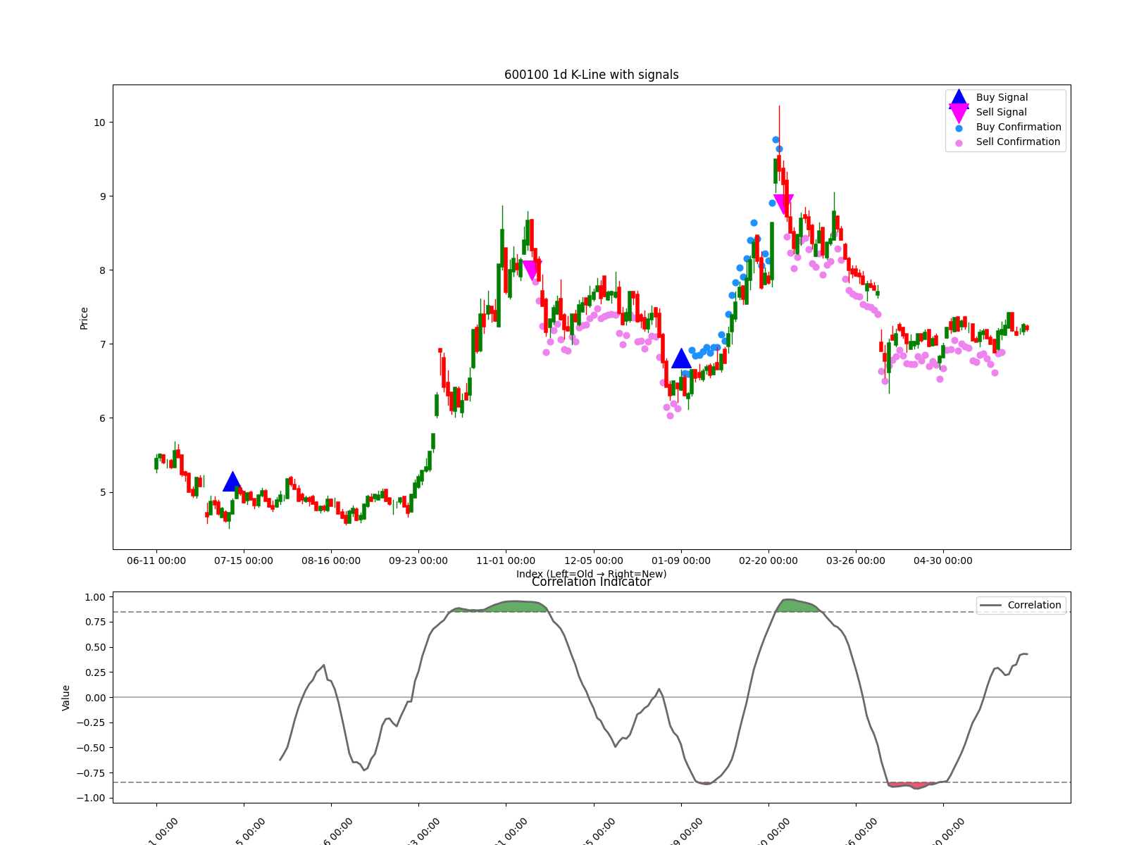600100 1d chart