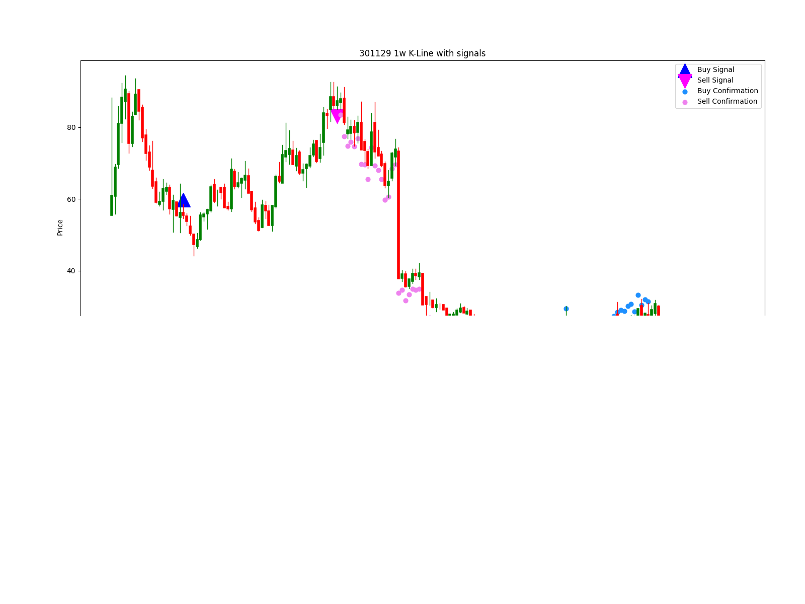 600100 1w chart