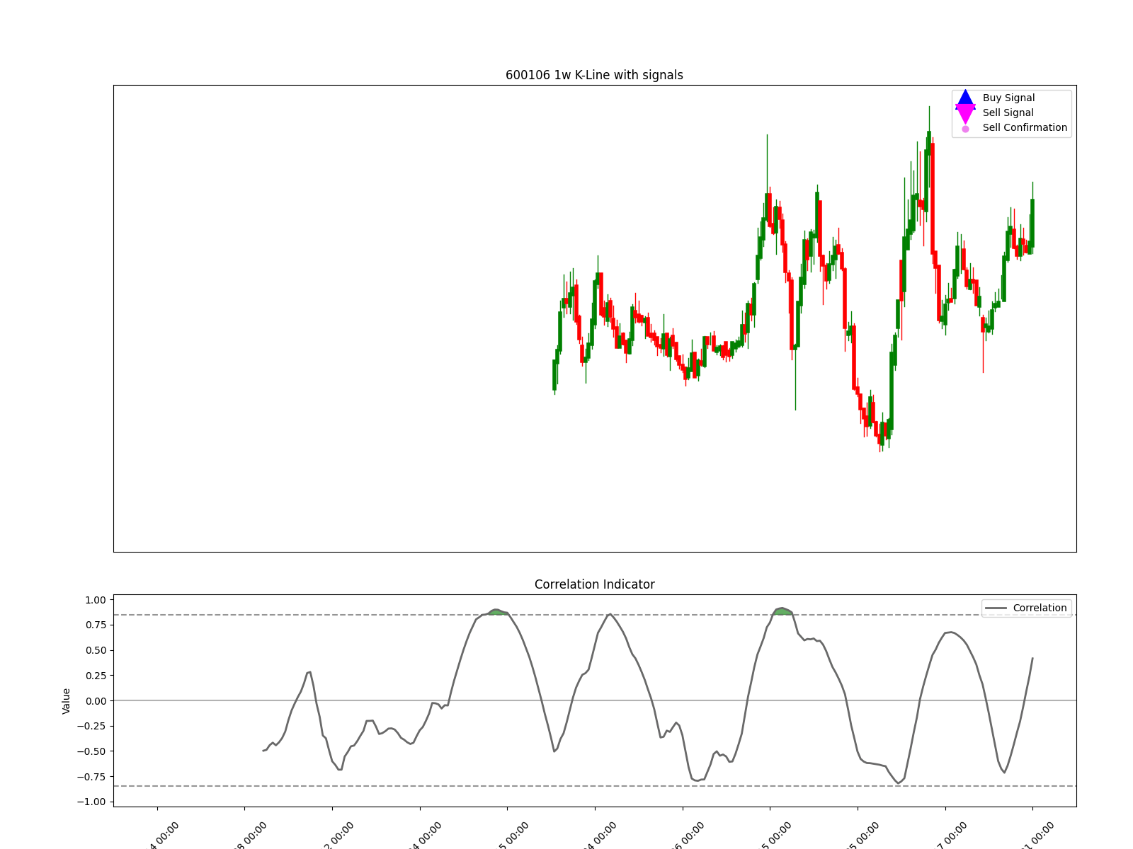 600106 1w chart